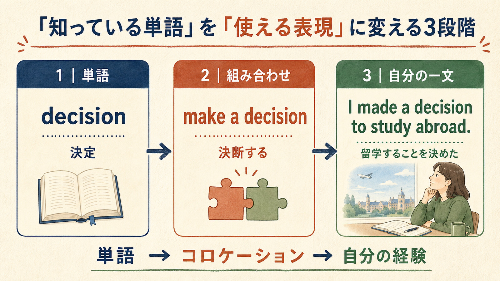 decisionからmake a decision、自分の英文へ進むコロケーション学習の3段階