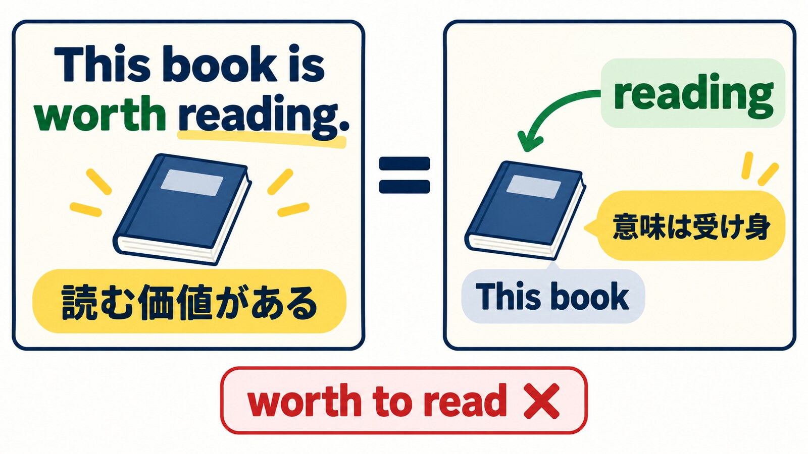 This book is worth readingのreadingが意味上受け身になる仕組み